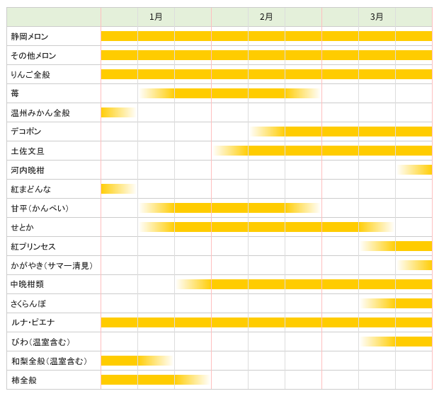 のせ果実　年間フルーツカレンダー1～3月