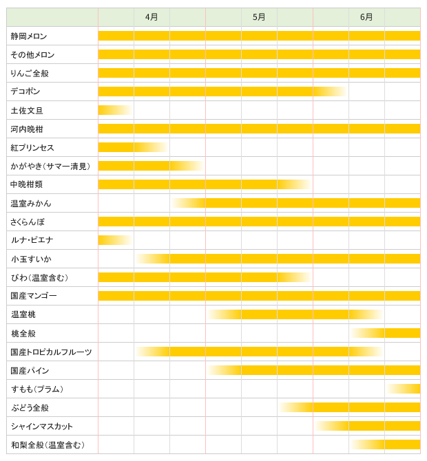のせ果実　年間フルーツカレンダー4～6月