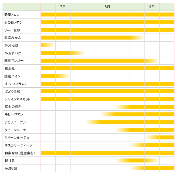 のせ果実　年間フルーツカレンダー7～9月