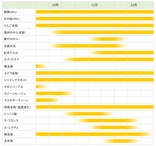 のせ果実　年間フルーツカレンダー10～12月